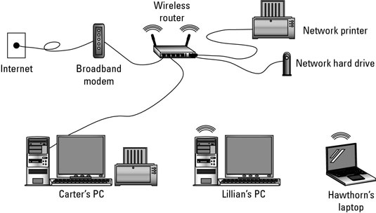 Image result for Hardware that supports wireless network